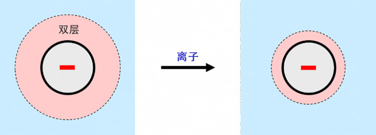 當(dāng)離子存在時(shí)，帶電粒子周圍的雙層收縮