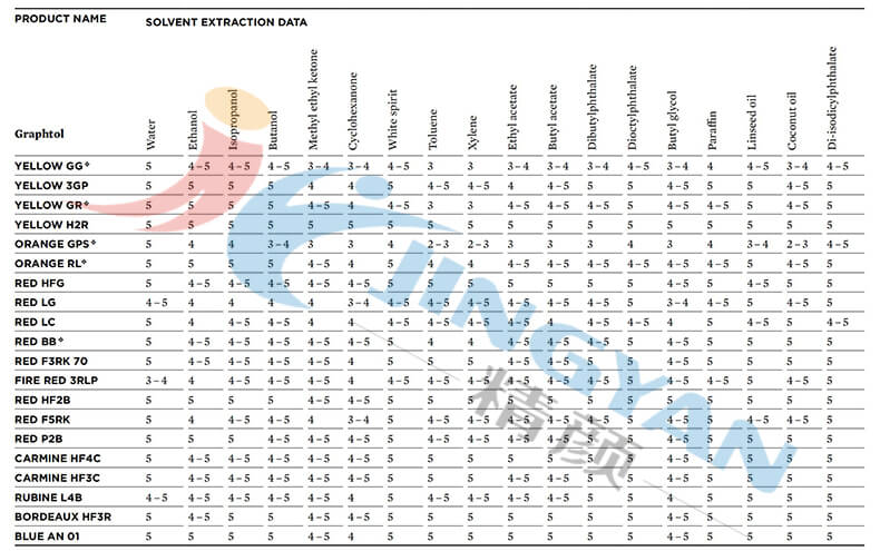 科萊恩Graphtol有機顏料耐溶劑數(shù)據(jù)表